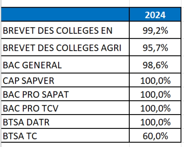 Résultats examens 2024